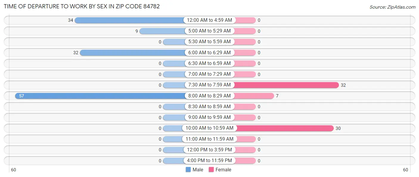 Time of Departure to Work by Sex in Zip Code 84782