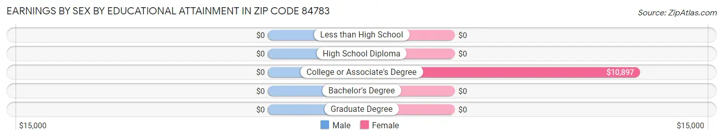 Earnings by Sex by Educational Attainment in Zip Code 84783