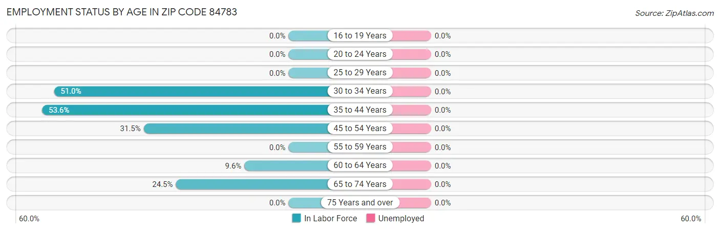 Employment Status by Age in Zip Code 84783