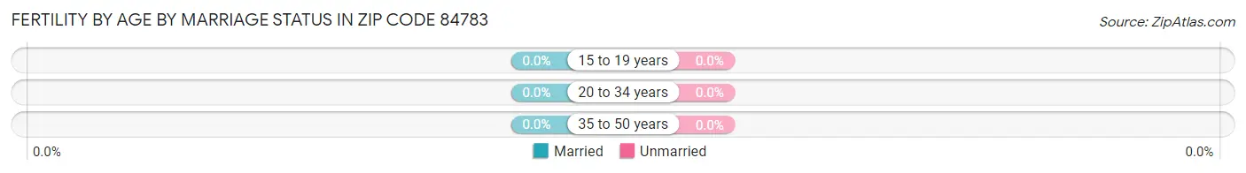 Female Fertility by Age by Marriage Status in Zip Code 84783