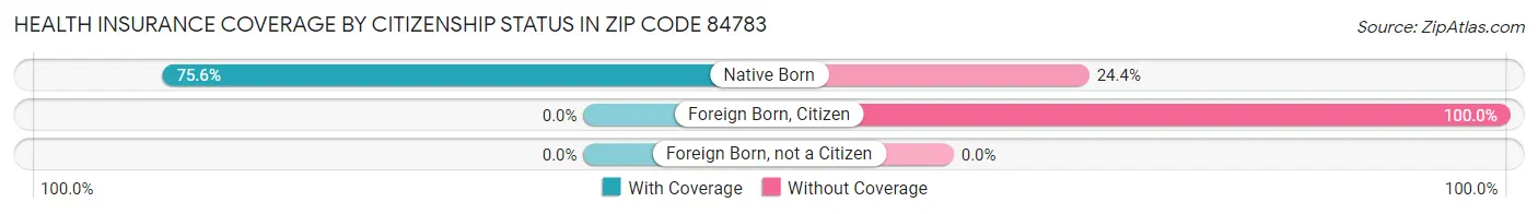 Health Insurance Coverage by Citizenship Status in Zip Code 84783