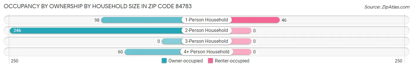 Occupancy by Ownership by Household Size in Zip Code 84783