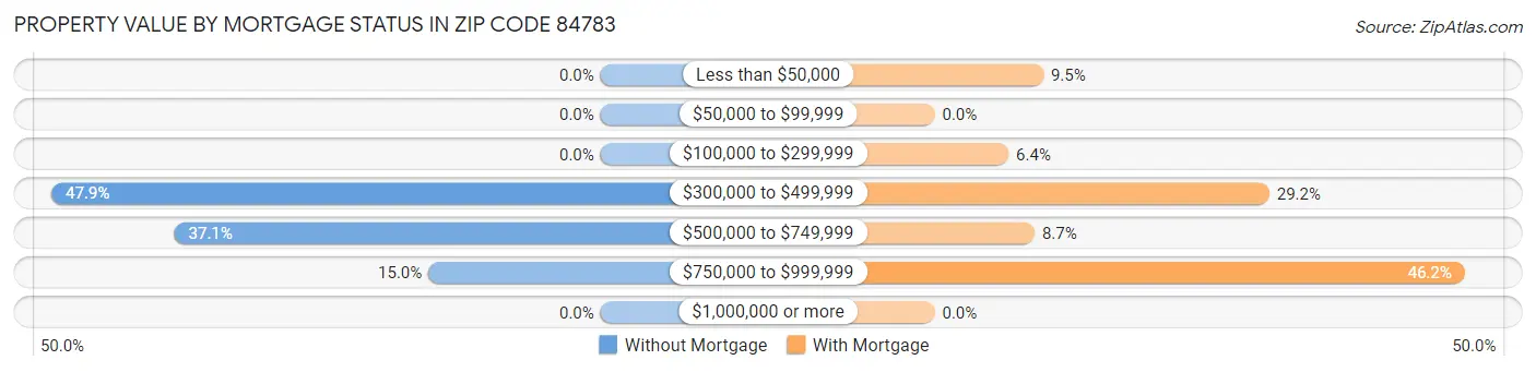 Property Value by Mortgage Status in Zip Code 84783