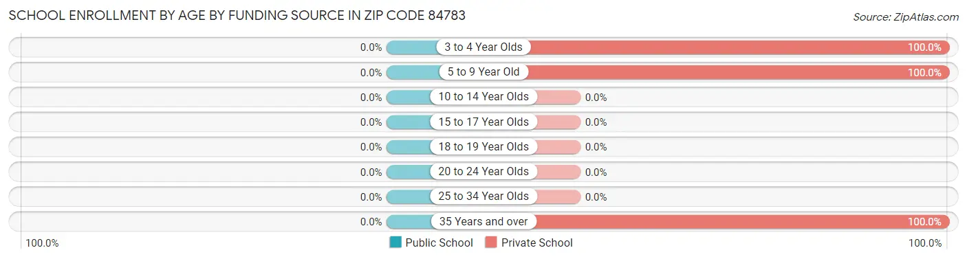 School Enrollment by Age by Funding Source in Zip Code 84783