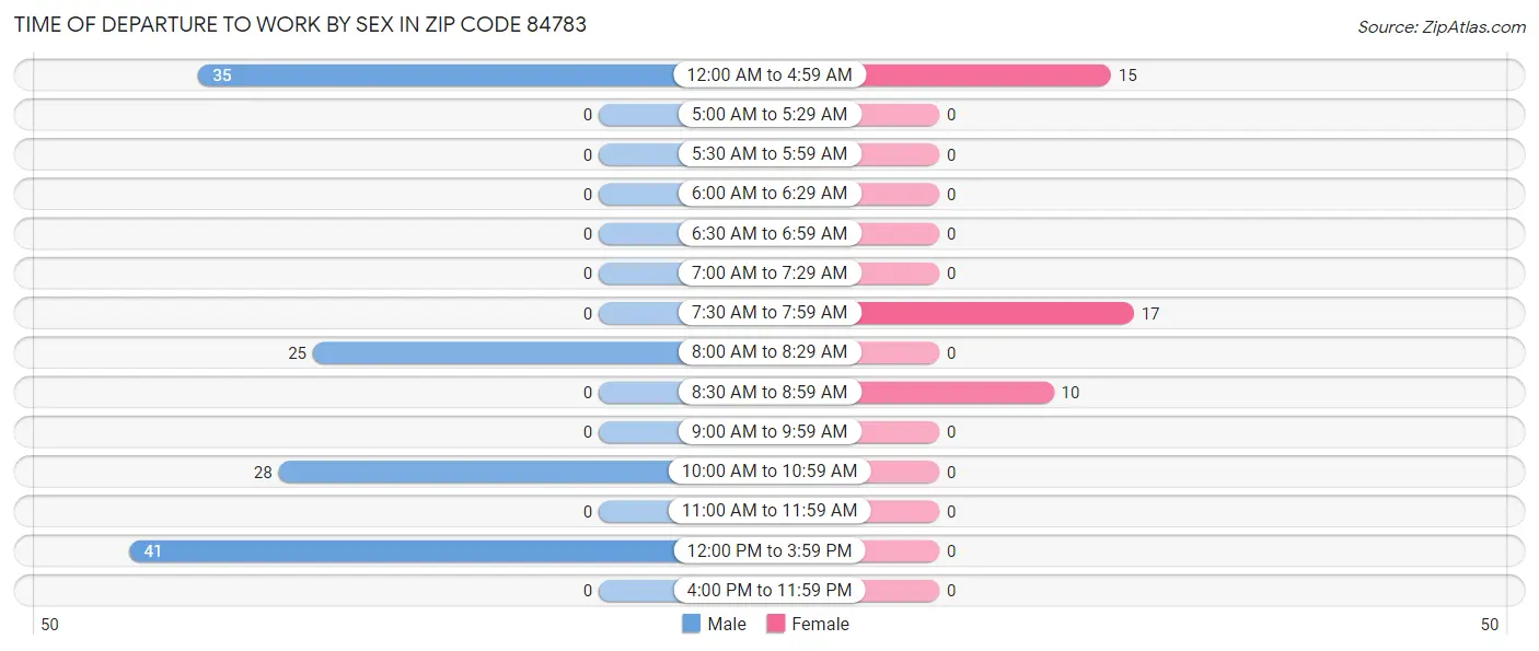 Time of Departure to Work by Sex in Zip Code 84783