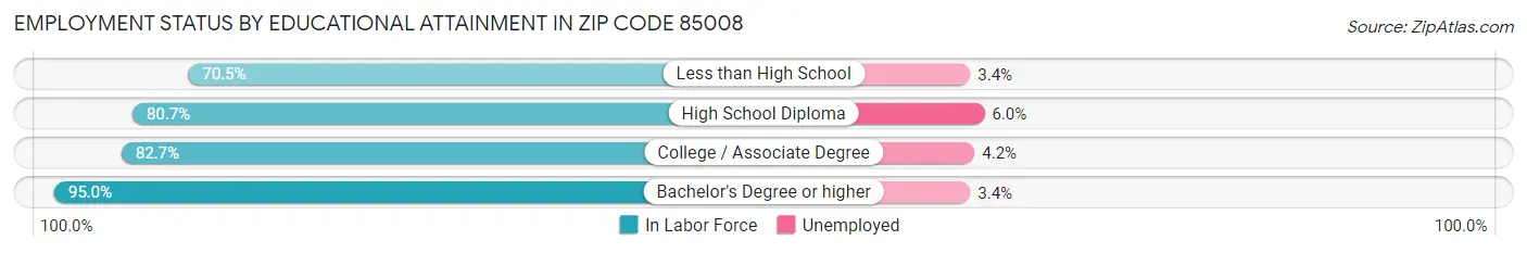 Employment Status by Educational Attainment in Zip Code 85008