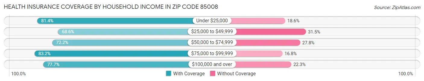 Health Insurance Coverage by Household Income in Zip Code 85008