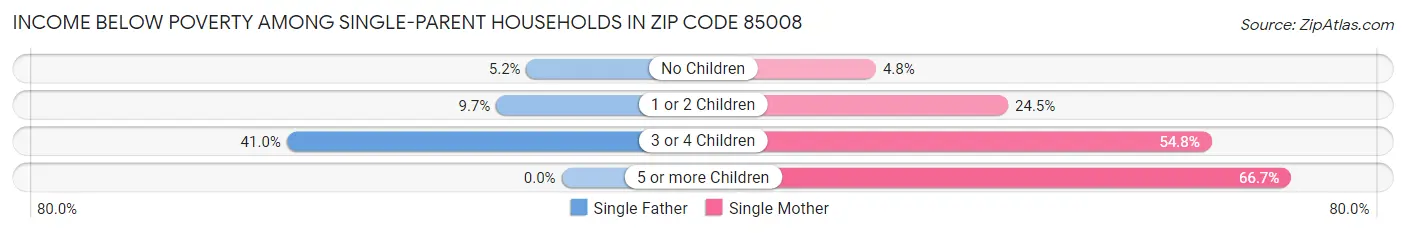Income Below Poverty Among Single-Parent Households in Zip Code 85008
