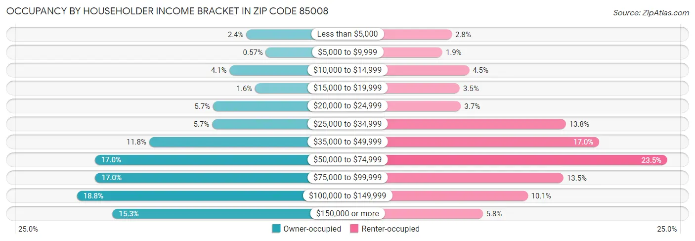 Occupancy by Householder Income Bracket in Zip Code 85008