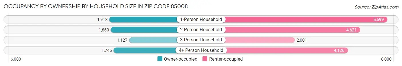 Occupancy by Ownership by Household Size in Zip Code 85008
