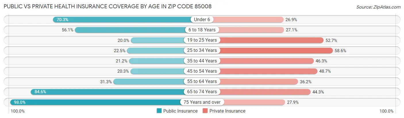 Public vs Private Health Insurance Coverage by Age in Zip Code 85008