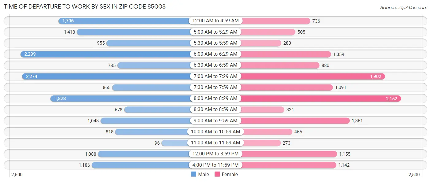 Time of Departure to Work by Sex in Zip Code 85008