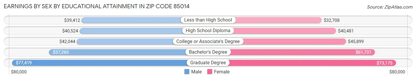 Earnings by Sex by Educational Attainment in Zip Code 85014