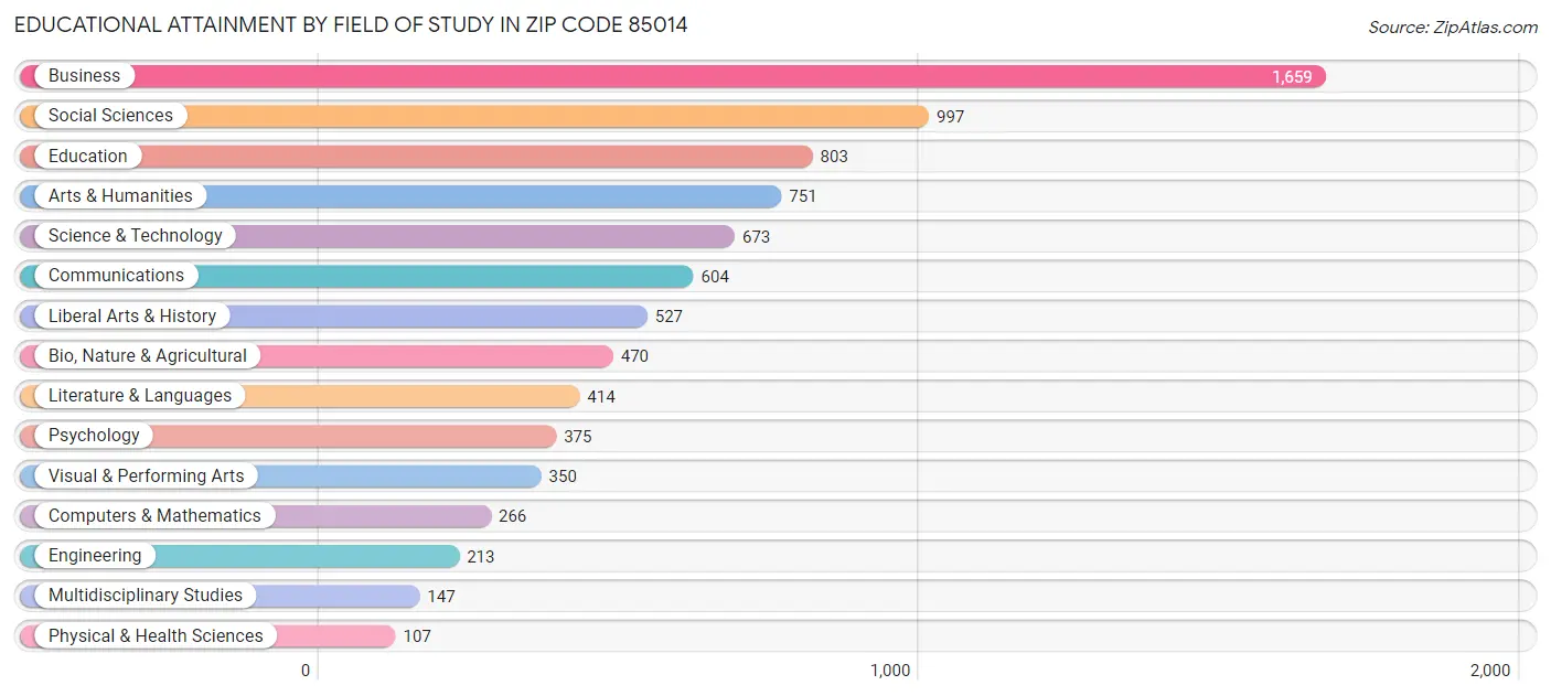 Educational Attainment by Field of Study in Zip Code 85014