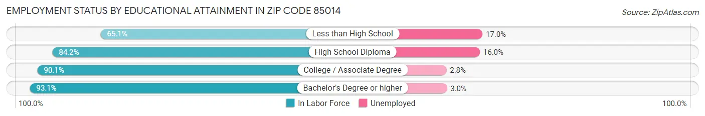 Employment Status by Educational Attainment in Zip Code 85014