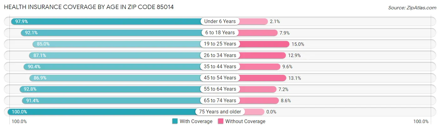 Health Insurance Coverage by Age in Zip Code 85014