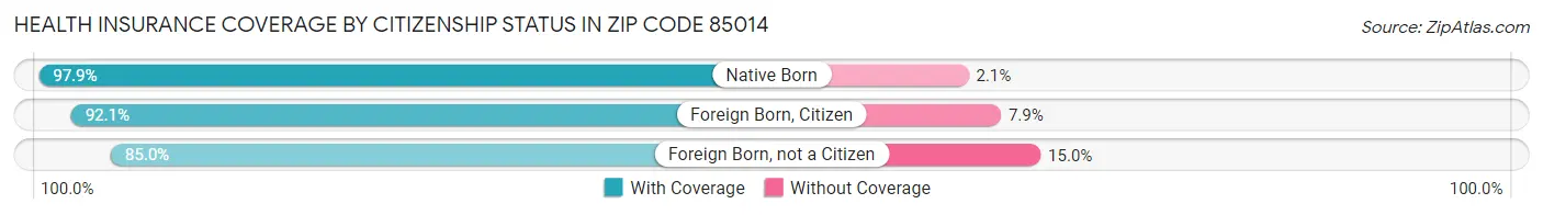 Health Insurance Coverage by Citizenship Status in Zip Code 85014