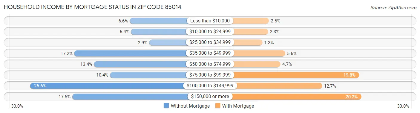 Household Income by Mortgage Status in Zip Code 85014