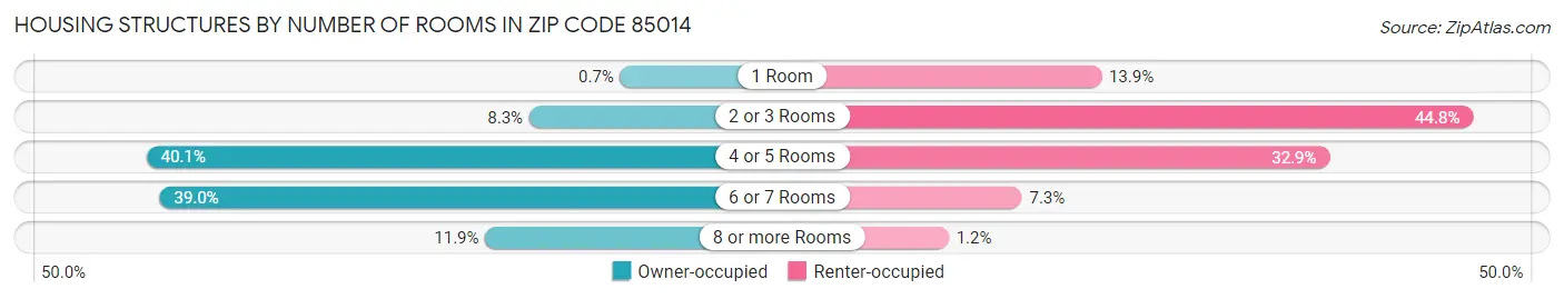 Housing Structures by Number of Rooms in Zip Code 85014