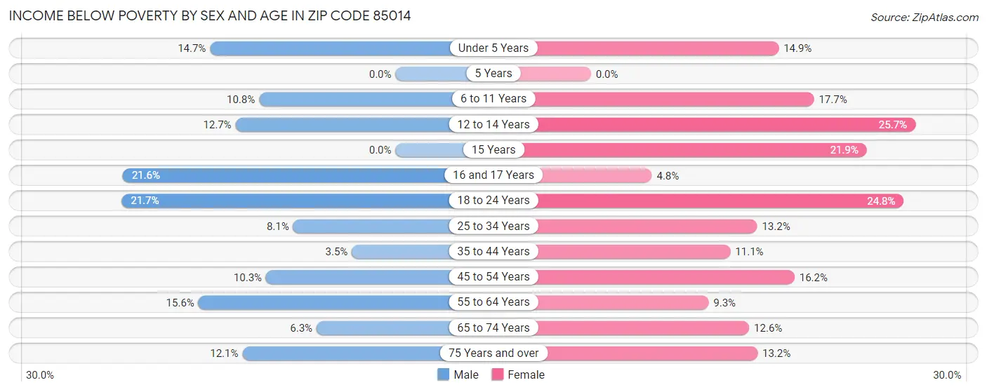 Income Below Poverty by Sex and Age in Zip Code 85014