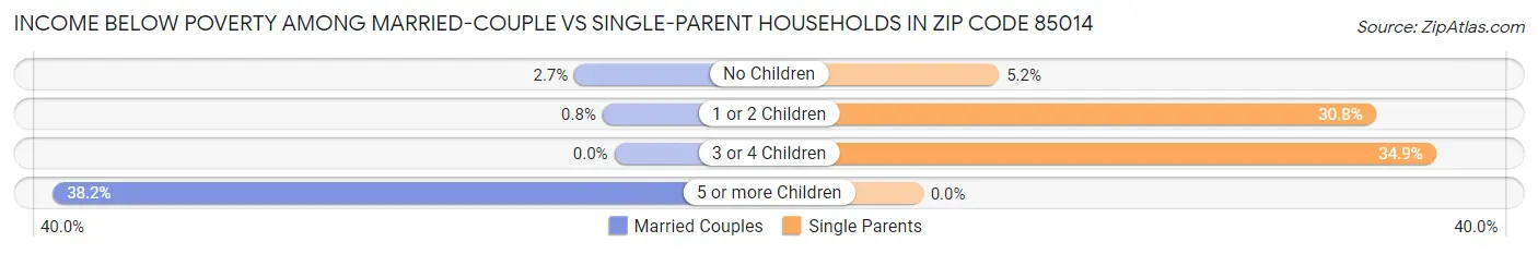 Income Below Poverty Among Married-Couple vs Single-Parent Households in Zip Code 85014