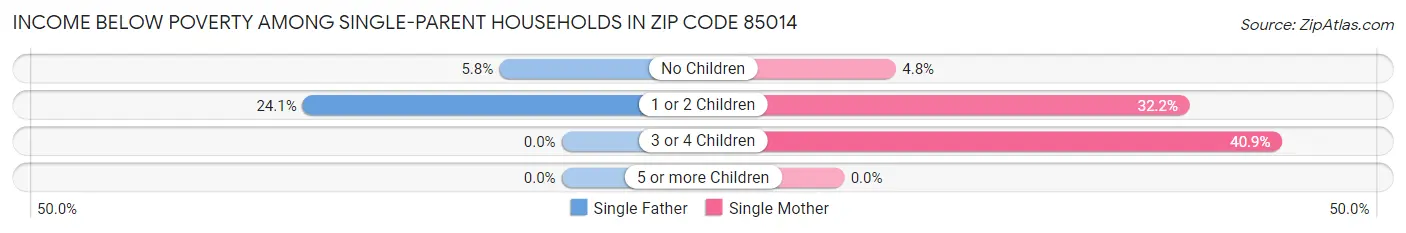 Income Below Poverty Among Single-Parent Households in Zip Code 85014