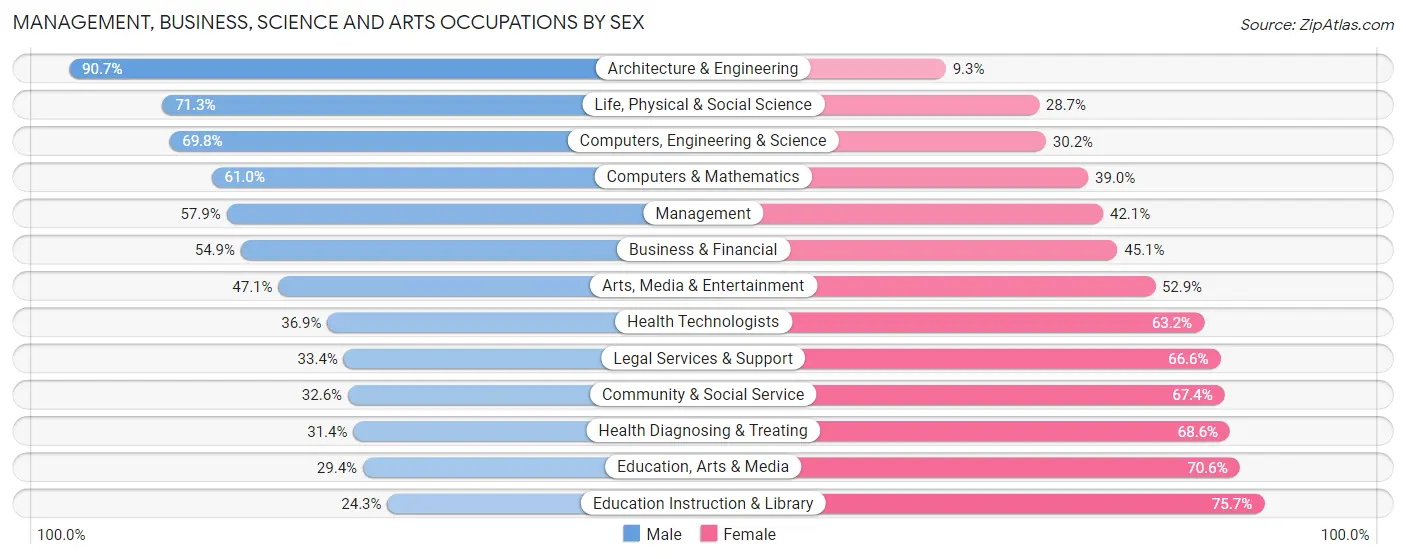 Management, Business, Science and Arts Occupations by Sex in Zip Code 85014