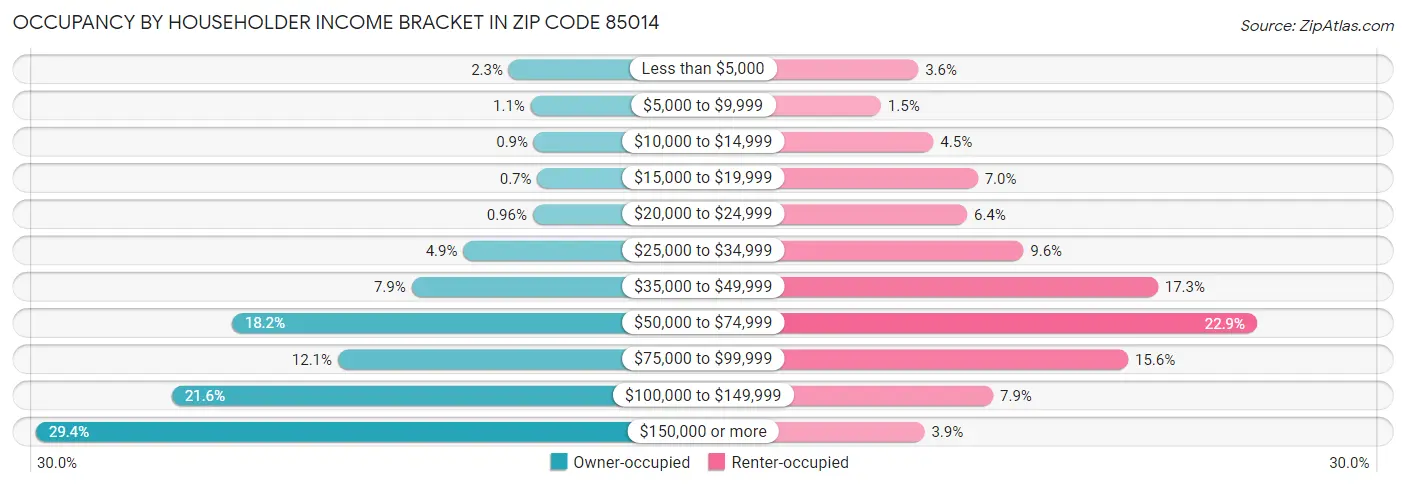 Occupancy by Householder Income Bracket in Zip Code 85014