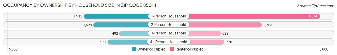 Occupancy by Ownership by Household Size in Zip Code 85014
