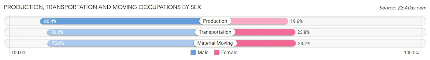 Production, Transportation and Moving Occupations by Sex in Zip Code 85014