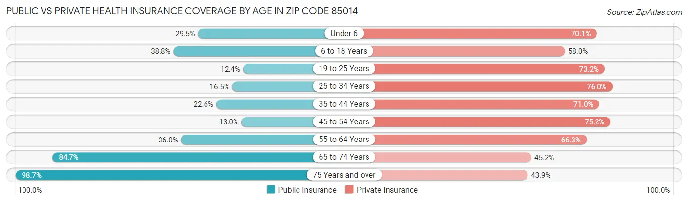 Public vs Private Health Insurance Coverage by Age in Zip Code 85014