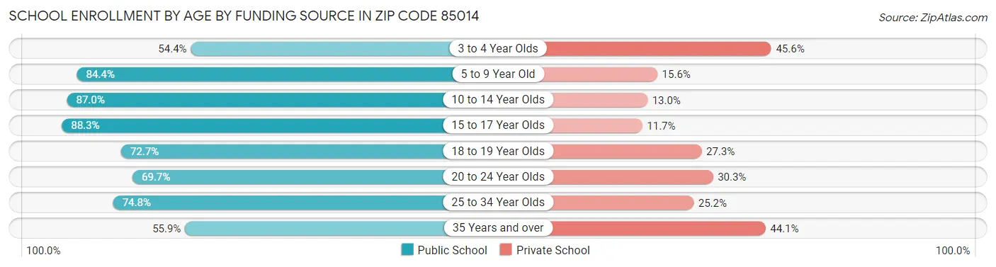 School Enrollment by Age by Funding Source in Zip Code 85014
