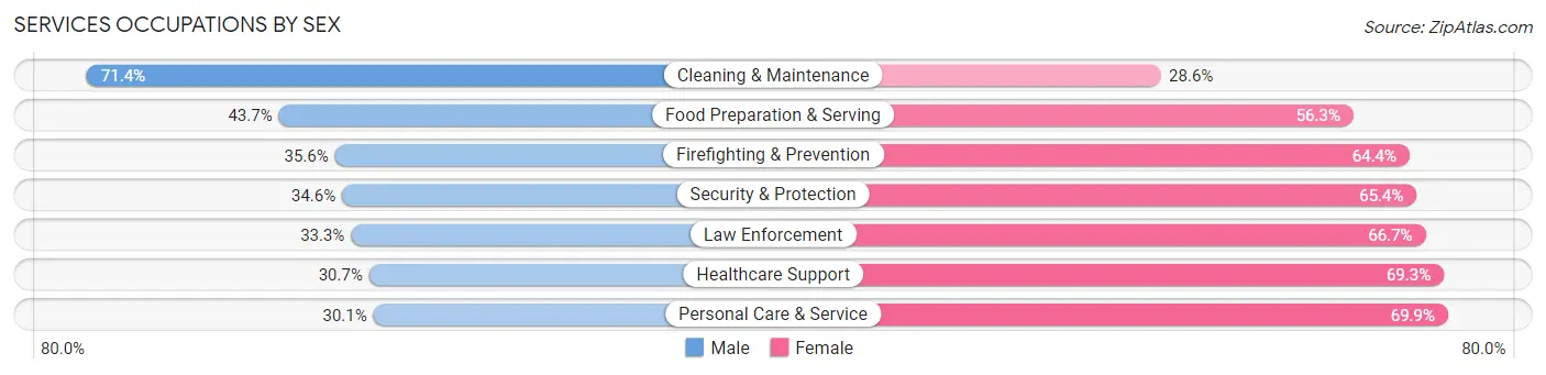 Services Occupations by Sex in Zip Code 85014