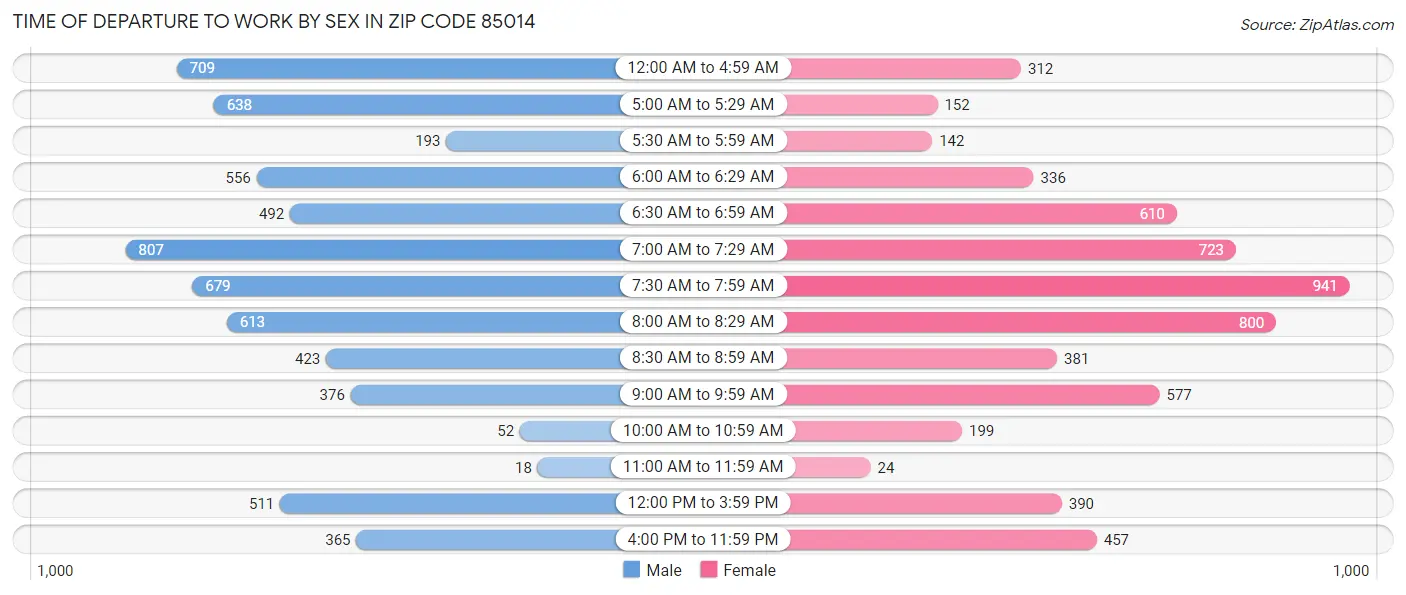 Time of Departure to Work by Sex in Zip Code 85014