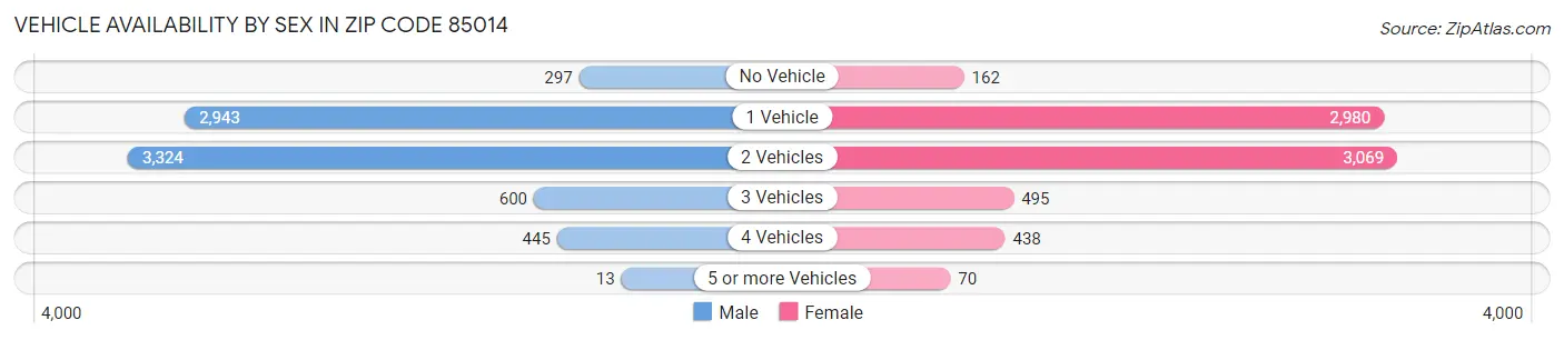 Vehicle Availability by Sex in Zip Code 85014