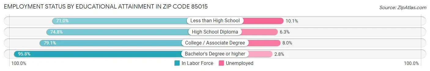 Employment Status by Educational Attainment in Zip Code 85015