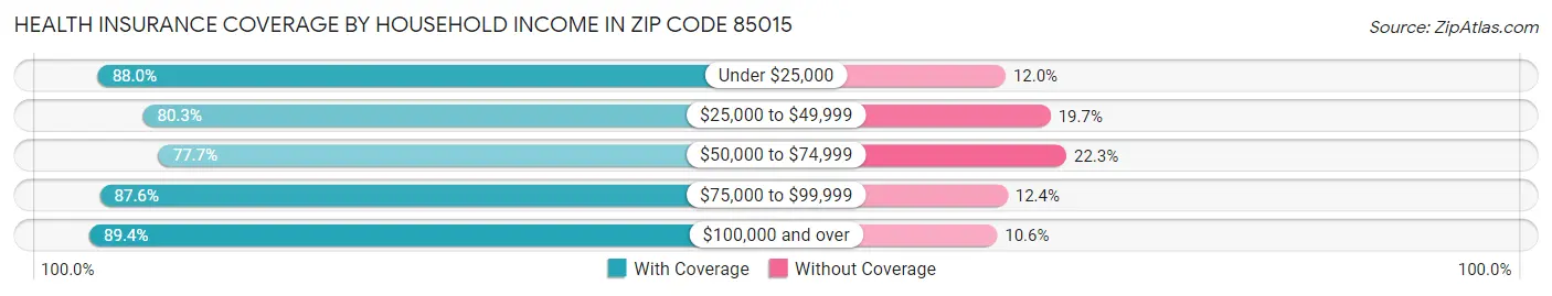 Health Insurance Coverage by Household Income in Zip Code 85015