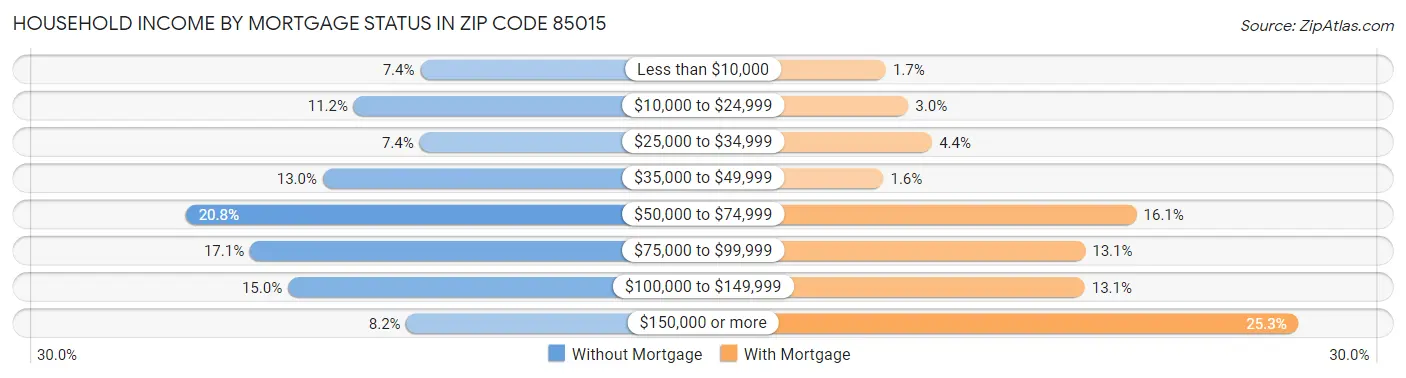 Household Income by Mortgage Status in Zip Code 85015