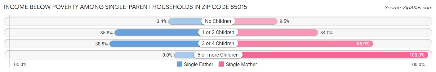 Income Below Poverty Among Single-Parent Households in Zip Code 85015