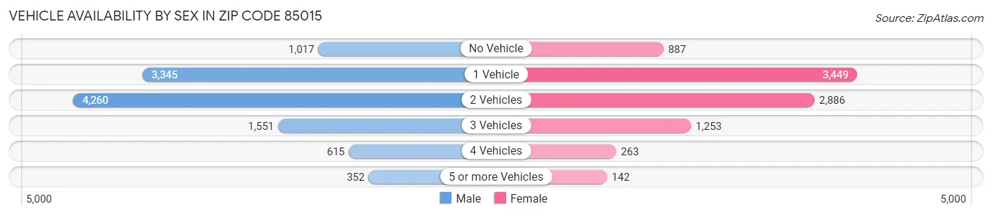 Vehicle Availability by Sex in Zip Code 85015