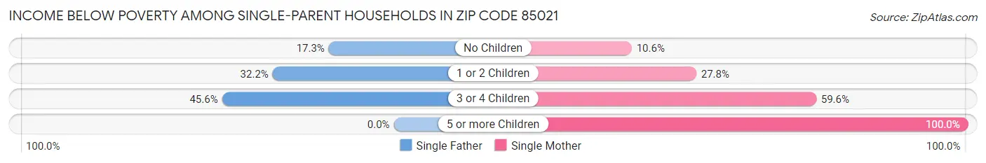 Income Below Poverty Among Single-Parent Households in Zip Code 85021