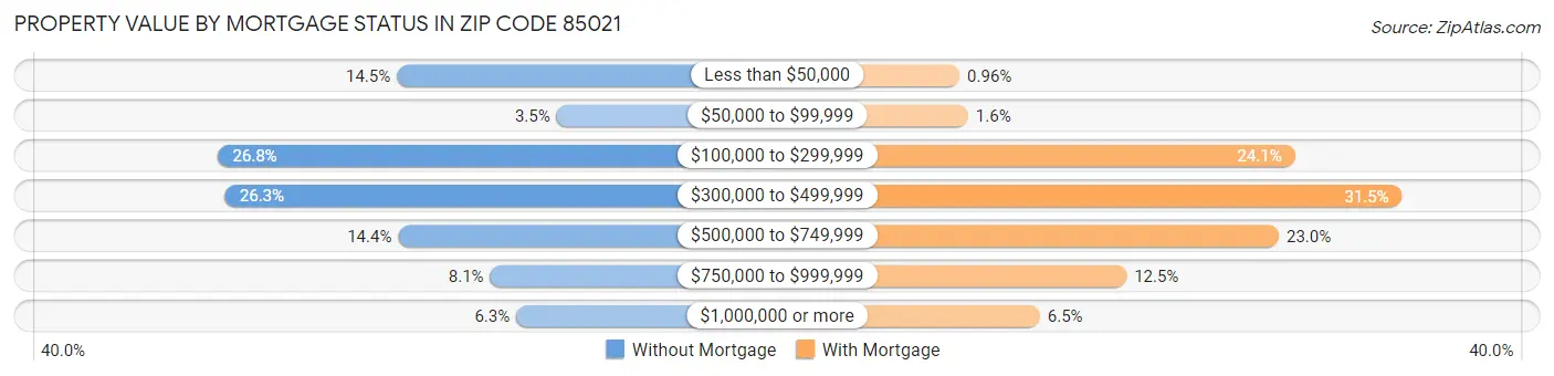 Property Value by Mortgage Status in Zip Code 85021