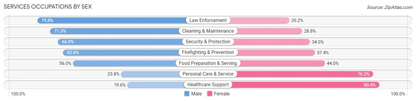 Services Occupations by Sex in Zip Code 85021