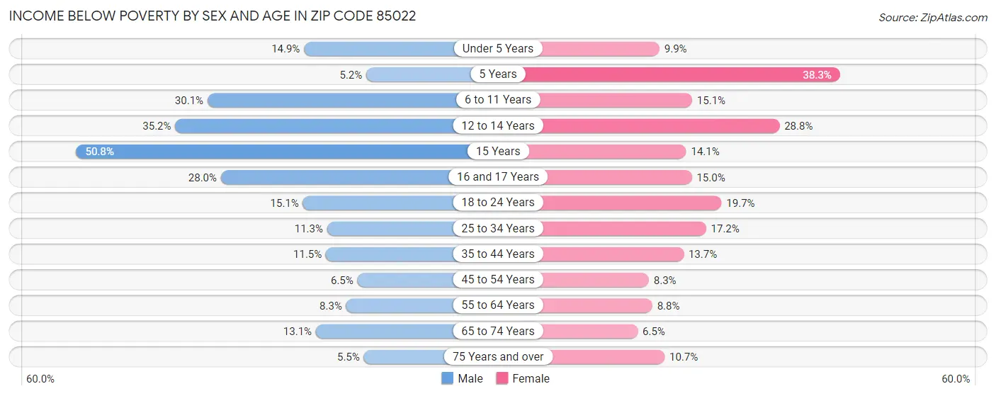 Income Below Poverty by Sex and Age in Zip Code 85022