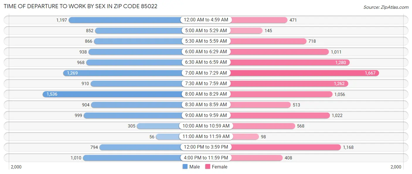 Time of Departure to Work by Sex in Zip Code 85022