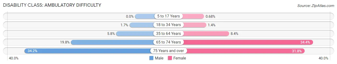 Disability in Zip Code 85033: <span>Ambulatory Difficulty</span>