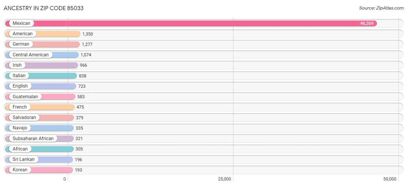 Ancestry in Zip Code 85033