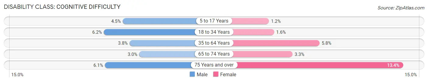 Disability in Zip Code 85033: <span>Cognitive Difficulty</span>