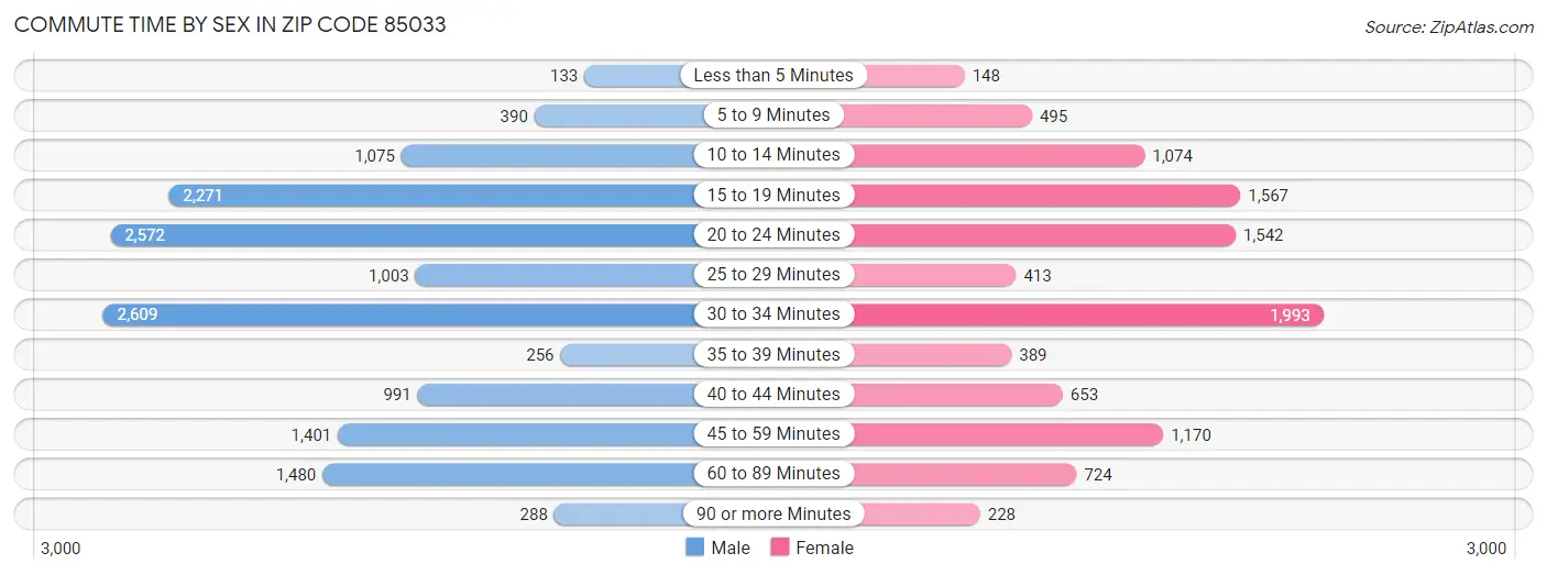 Commute Time by Sex in Zip Code 85033