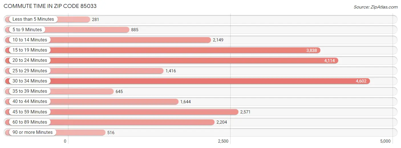 Commute Time in Zip Code 85033